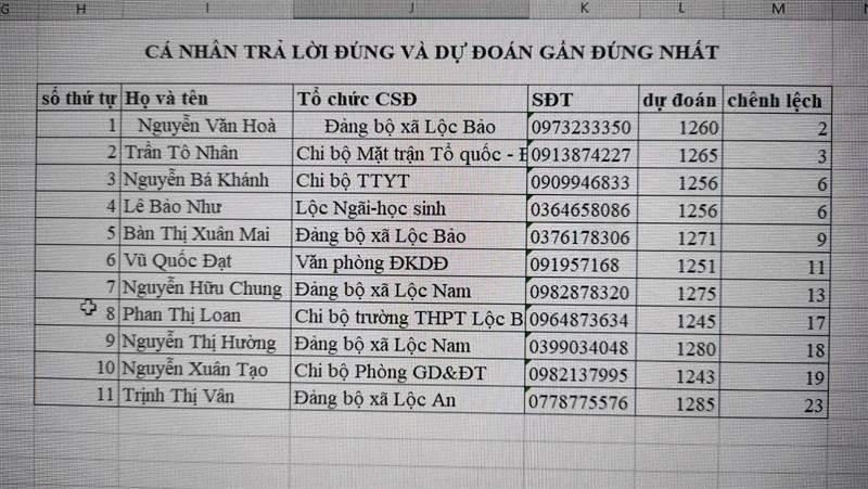 Kết quả các thí sinh đạt giải